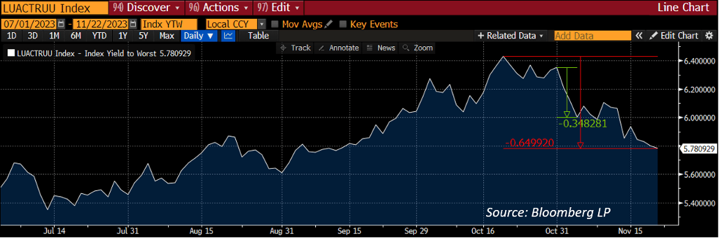 Yield of the Bloomberg US Corporate Bond Index