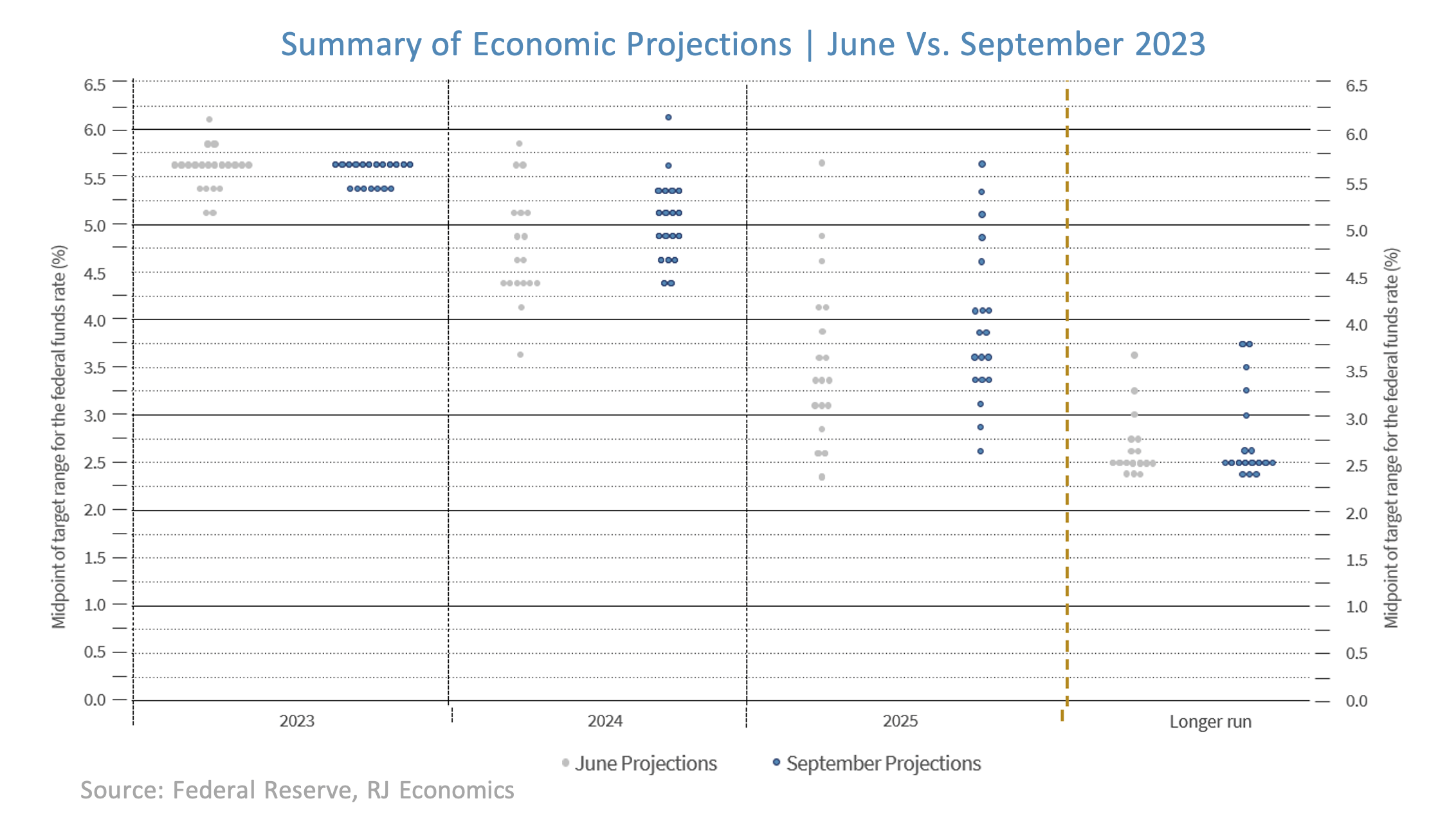 Economic projections
