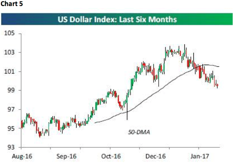 Chart 5