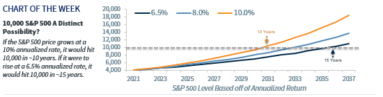 Chart of the Week