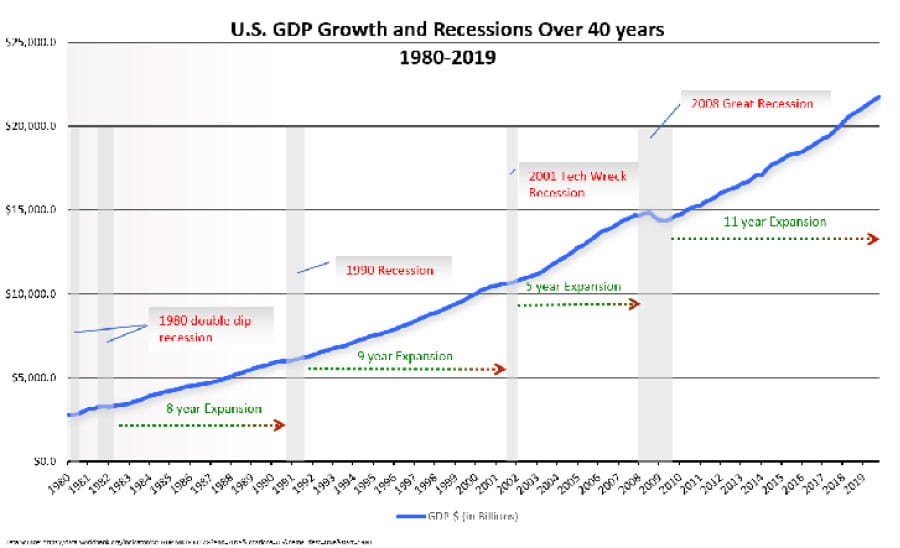 US GDP Growth and Recessions over 40 years