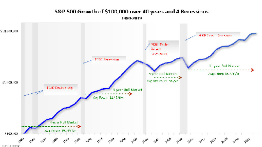 US GDP Growth and Recessions over 40 years