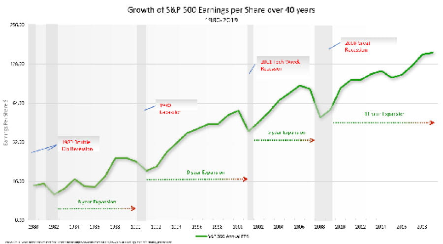 Growth of S&P 500 Earnings per Share over 10 Years