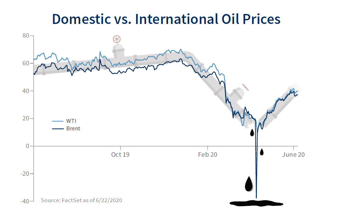 Domestic vs international oil prices