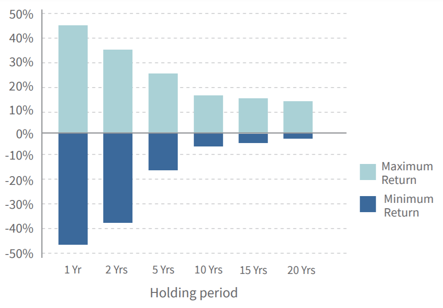 Holding period returns