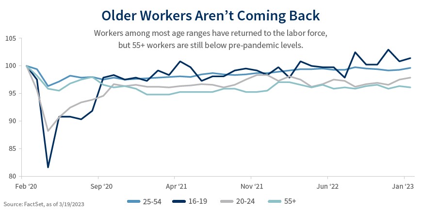 Graph looking at why older workers aren't returning to the labor force