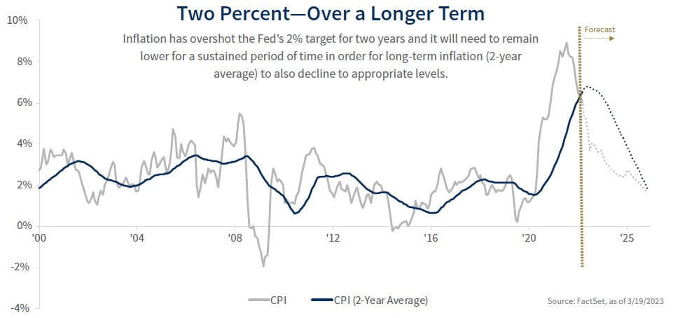 CPI Chart examining the Fed's 2% target for inflation
