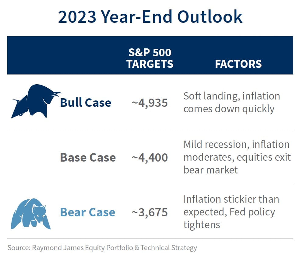 Graphic depicting bull, base and bear cases in a 2023 year-end outlook