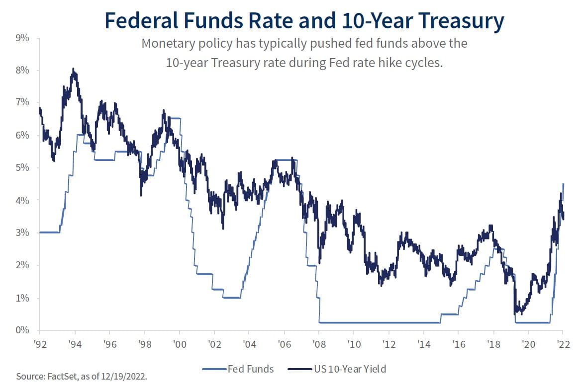 Chart depicting the Federal Funds Rate and 10 Year Treasury