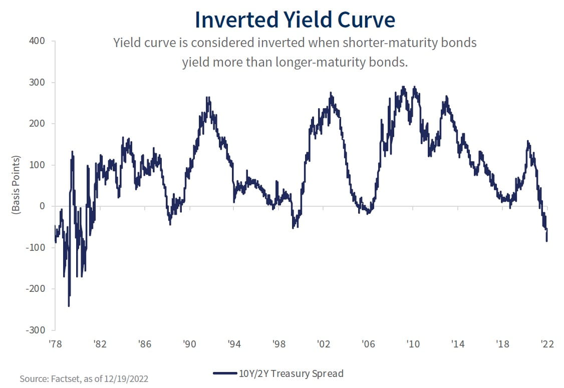Inverted Yield Curve chart