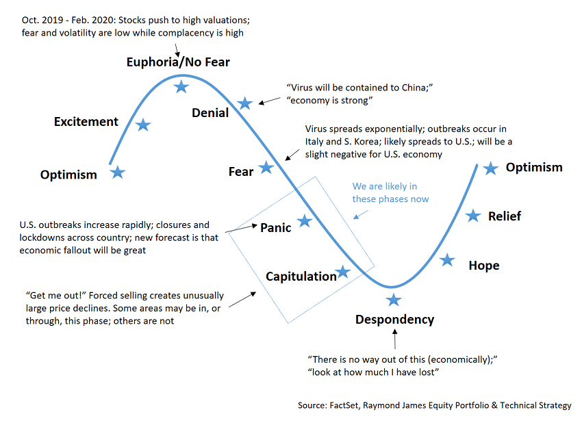 The Psychology of Investors