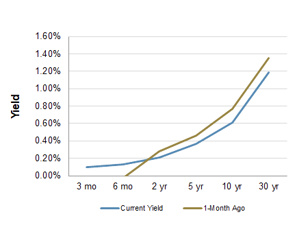 Treasury Yield Curve