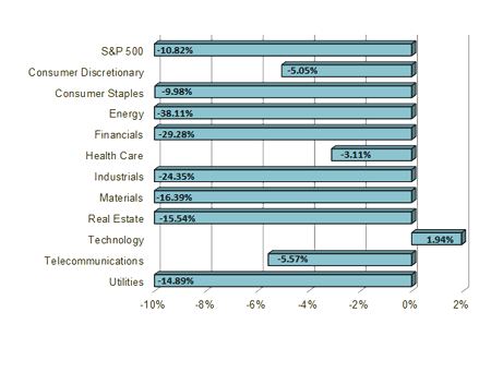 S&P Sector Performance Chart