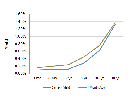 Treasury Yield Curve