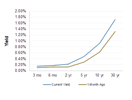 Treasury Yield Curve