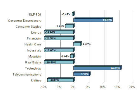 S&P Sector Performance