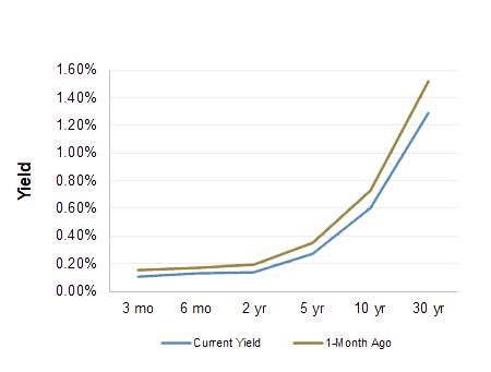 Treasury Yield Curve