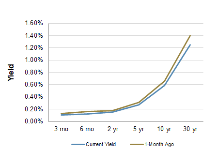 Treasury Yield Curve