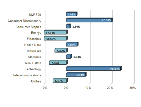 S&P Sector Performance Chart