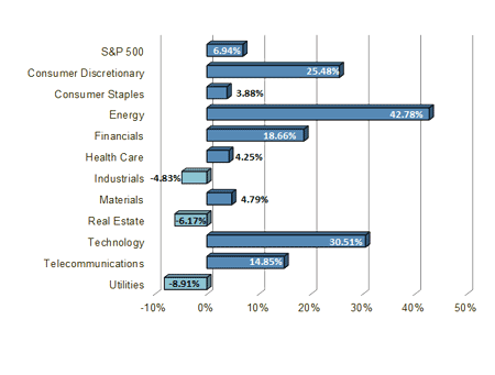 S&P Sector Performance Chart