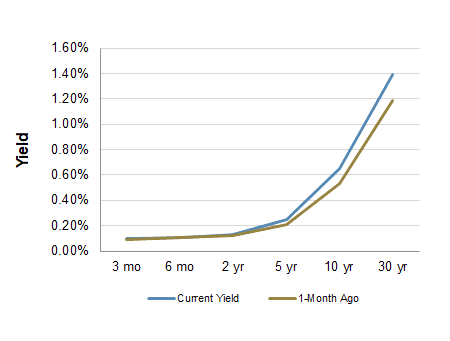 Treasury Yield Curve