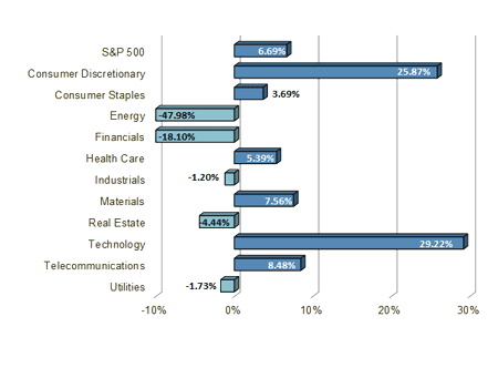 S&P Sector Performance Chart