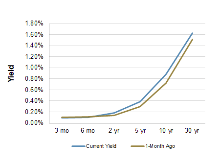 Treasury Yield Curve