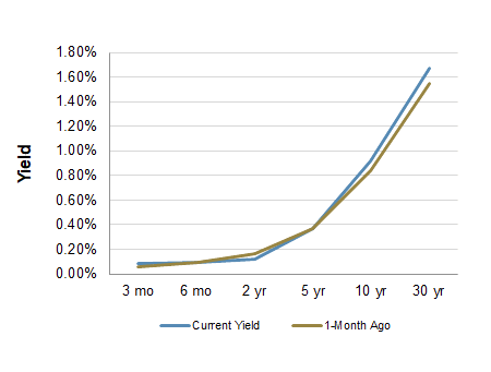 Treasury Yield Curve