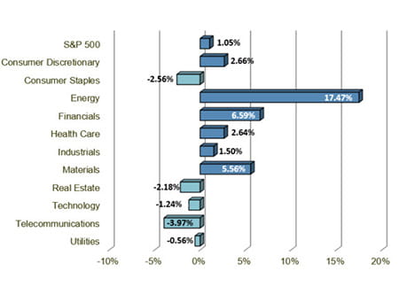 S&P 500 Sector Performance
