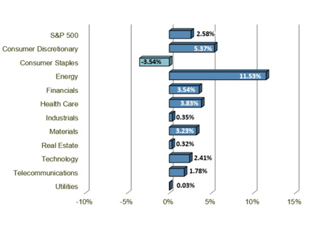 S&P 500 Sector Performance