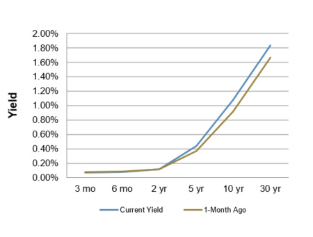 Treasury Yield Curve