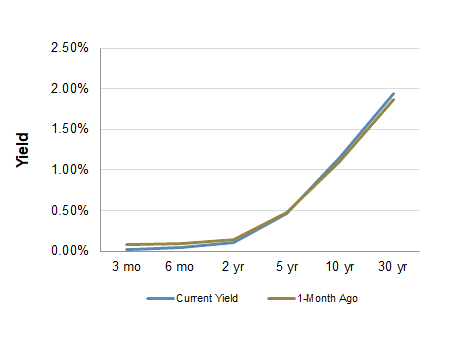 Treasury Yield Curve