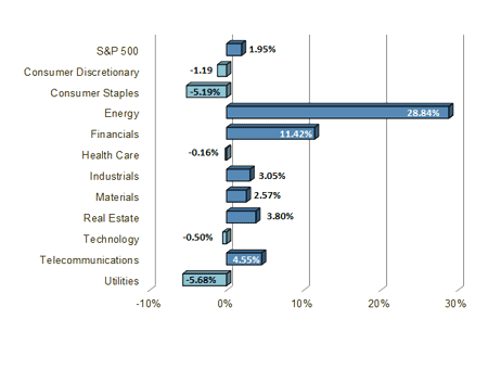S&P 500 Sector Performance