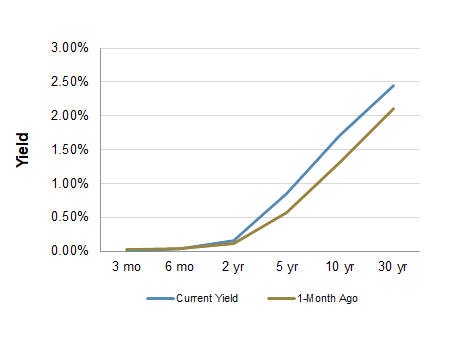 Treasury Yield Curve