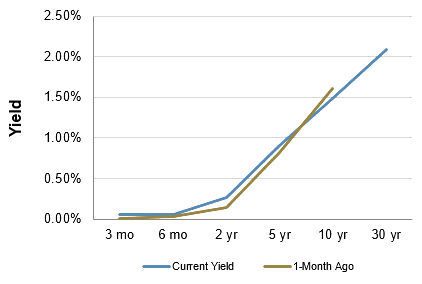 Treasury Yield Curve