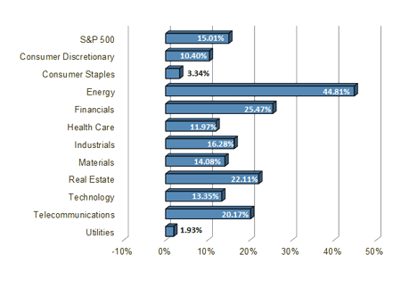 S&P 500 Sector Performance