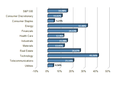 S&P 500 Sector Performance