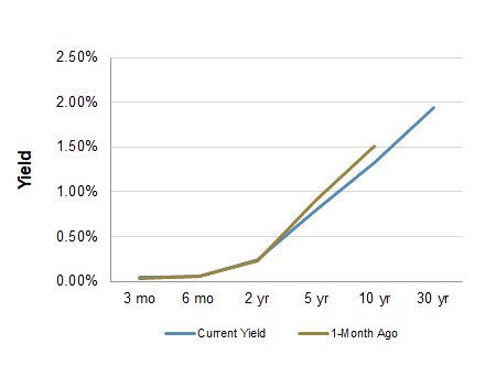Treasury Yield Curve