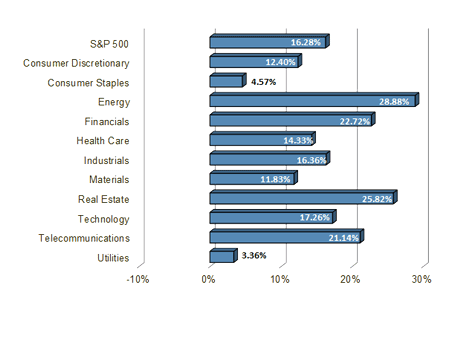 S&P 500 Sector Performance