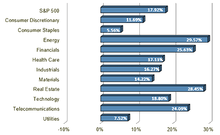 S&P 500 Sector Performance
