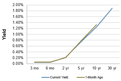 Treasury Yield Curve