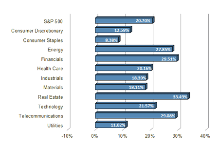 S&P 500 Sector Performance
