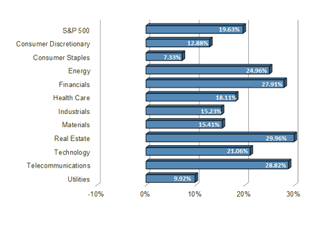 S&P 500 Sector Performance