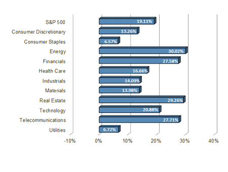 S&P 500 Sector Performance