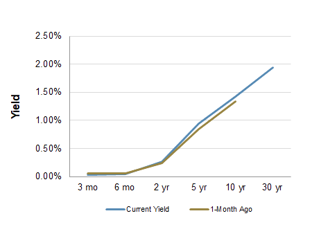 Treasury Yield Curve