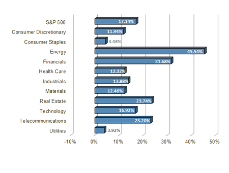 S&P 500 Sector Performance