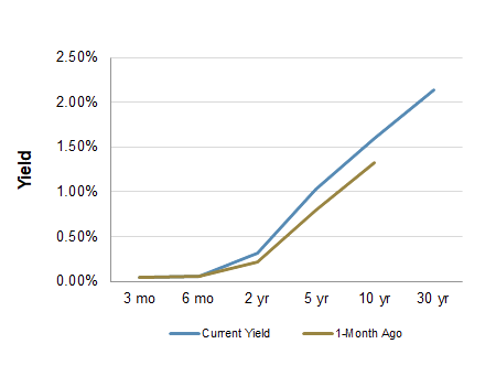 Treasury Yield Curve