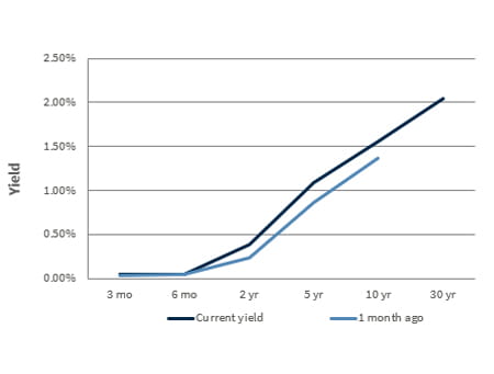 Treasury Yield Curve
