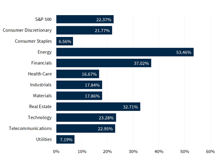 S&P 500 Sector Performance