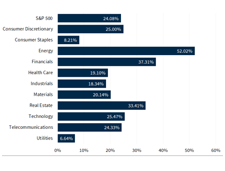 S&P 500 Sector Performance